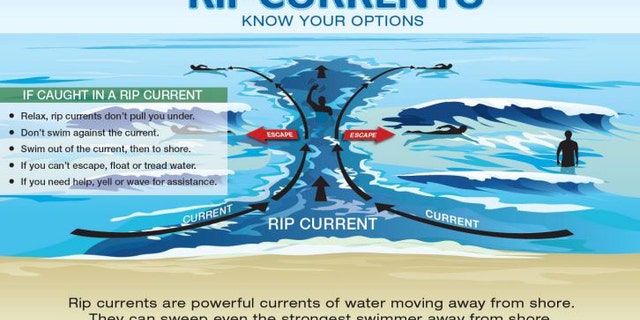 A guide to rip current risks and how to respond.