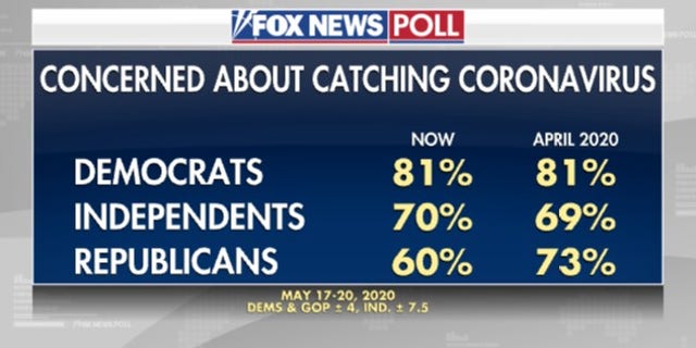 Fox News Poll: Lack Of Contact Is Biggest Personal Hardship Of Pandemic ...