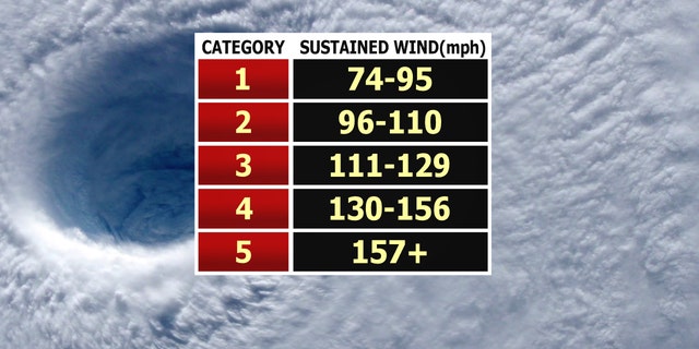 How Strong Can Hurricanes Get Here S A Breakdown Of Categories And The Saffir Simpson Wind Scale Fox News