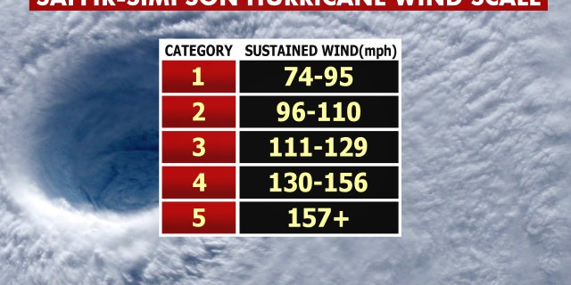 The Saffir-Simpson Hurricane Wind Scale.