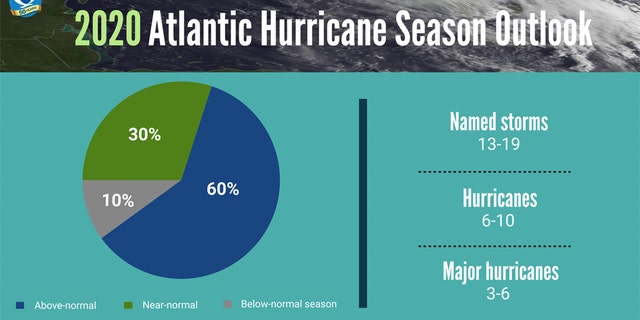 A summary infographic showing hurricane season probability and numbers of named storms predicted from NOAA's 2020 Atlantic Hurricane Season Outlook.