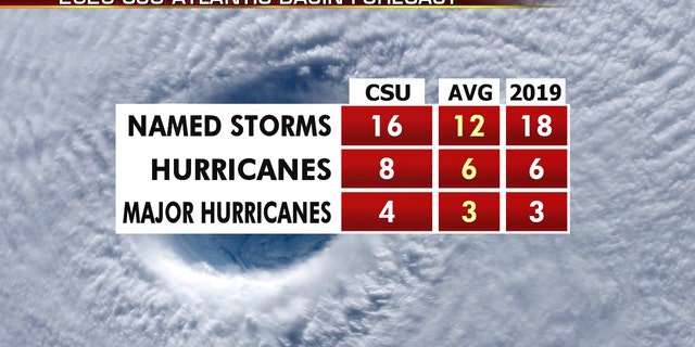 The 2020 Atlantic hurricane season may include above-average activity. Here are what researchers at Colorado State University are forecasting, compared to average.