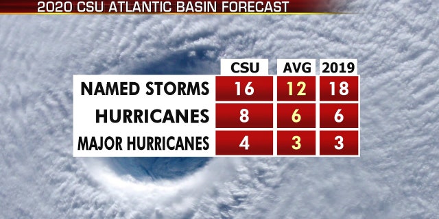 The 2020 Atlantic hurricane season may include above-average activity. Here are what researchers at Colorado State University are forecasting, compared to average.