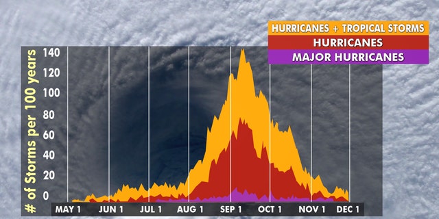 Hurricane season peaks from late August through early October.