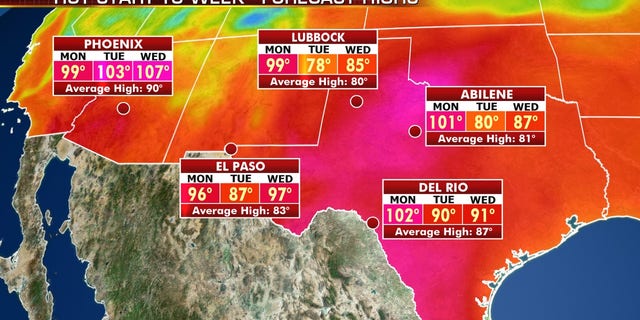 Hot weather is forecast for West Texas into the Southwest on Monday, as more heat is forecast by midweek.