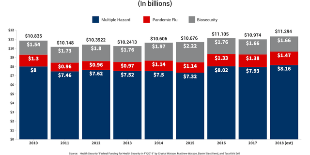 Feds Spent Nearly $100B On Pandemic Readiness, Health Security In ...