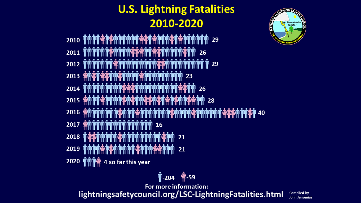 The number of lightning fatalities from 2010 to 2020.