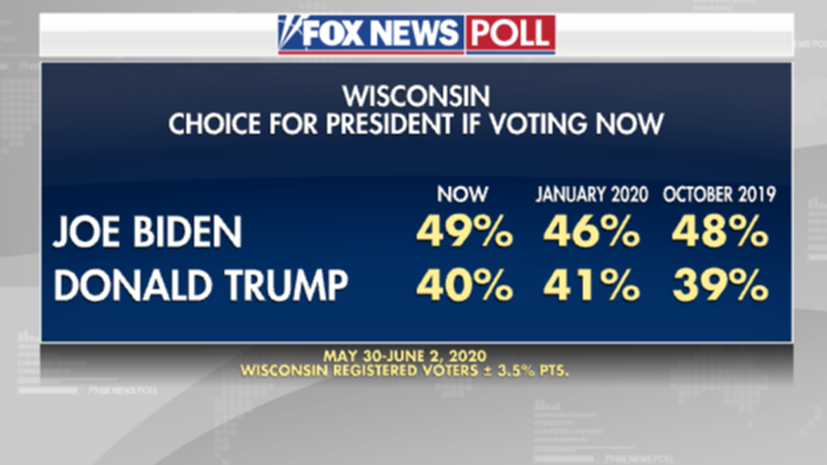 Fox News Poll: Biden Leads Trump In Wisconsin | Fox News