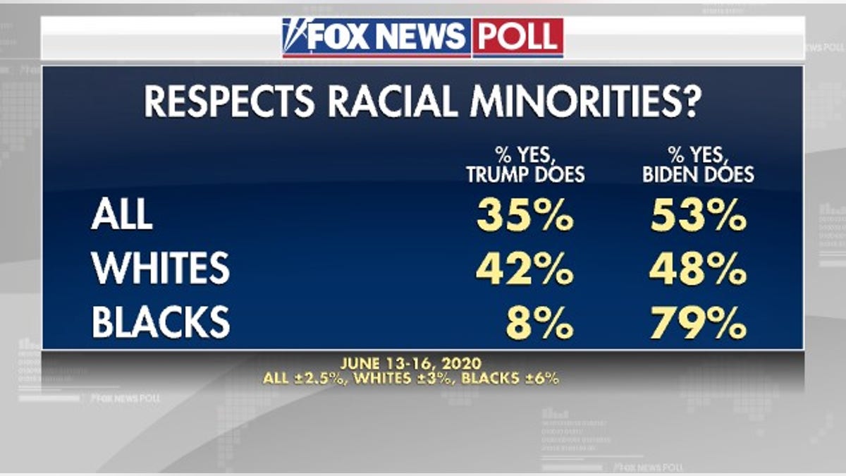 Vote rates