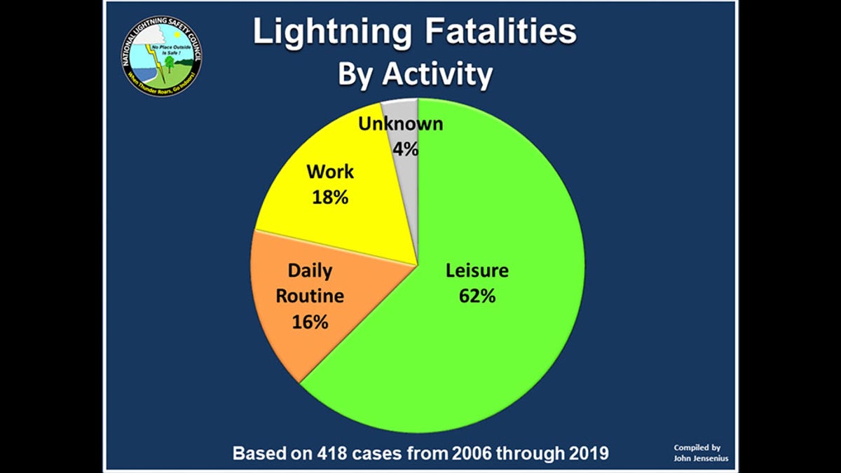 A breakdown of lightning fatalities by activity from 2006 through 2019.