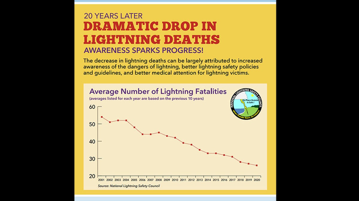 The average number of lightning deaths has tumbled since 2001.