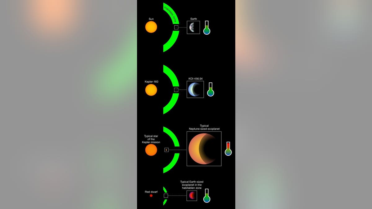 The newly discovered planet candidate KOI-456.04 and its star Kepler-160 (second panel from above) have great similarities to Earth and Sun (top panel). (© MPS/René Heller)