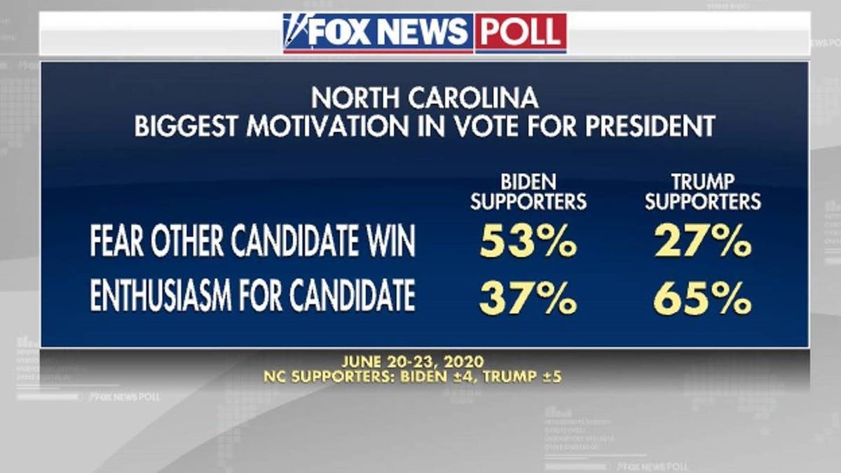 Fox News Poll: North Carolina Voters Split Over Trump, Republican Sen ...