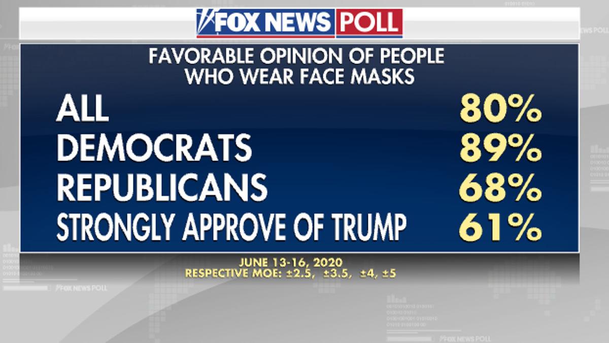 Fox News Poll: Voters Say Yes To Face Masks, No To Rallies | Fox News