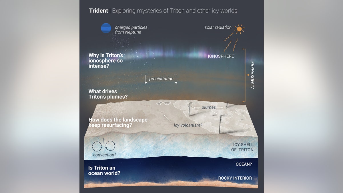 A new Discovery mission proposal, Trident would explore Neptune's largest moon, Triton, which is potentially an ocean world with liquid water under its icy crust. Trident aims to answer the questions outlined in the graphic illustration above. (Credit: NASA/JPL-Caltech)