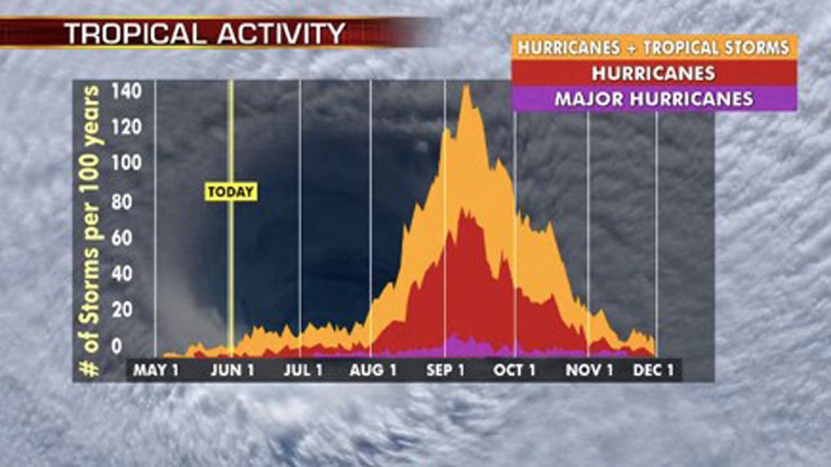 The typical peak of the Atlantic hurricane season is from late August into early October.