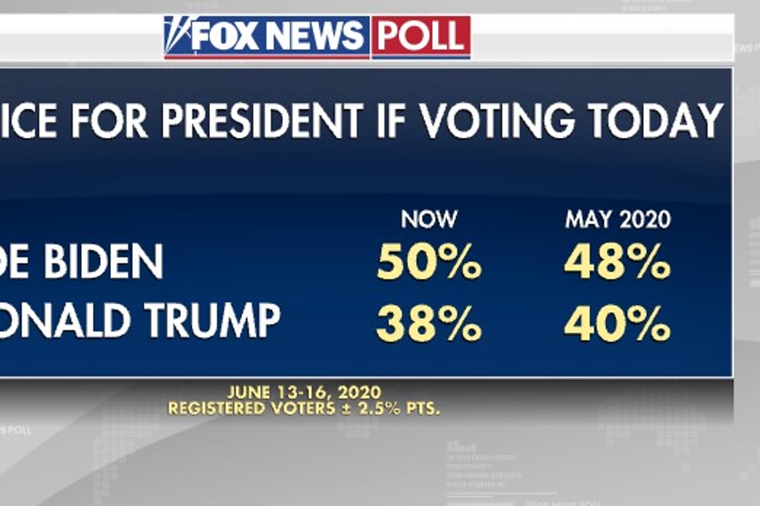 https://a57.foxnews.com/static.foxnews.com/foxnews.com/content/uploads/2020/06/1500/1000/BidenPoll2.jpg?ve=1&tl=1