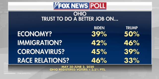 Fox News Poll: Biden-Trump tossup in Ohio, 82 percent approve of DeWine |  Fox News