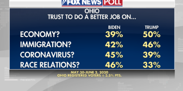 Fox News Poll: Biden-Trump tossup in Ohio, 82 percent approve of DeWine |  Fox News