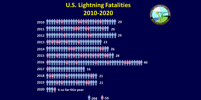The number of lightning fatalities from 2010 to 2020.