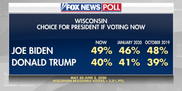 Fox News Poll Biden Leads Trump In Wisconsin Fox News 1720