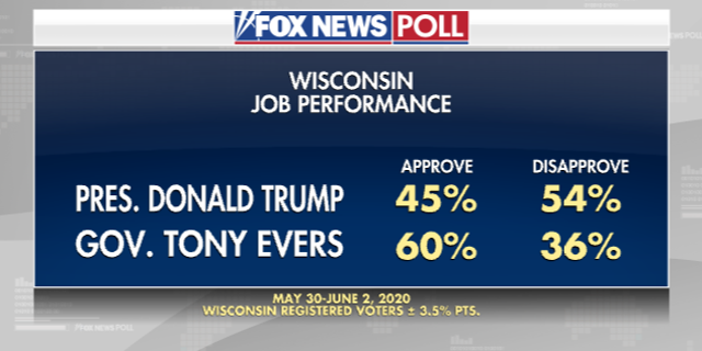 Fox News Poll Biden Leads Trump In Wisconsin Fox News 5666