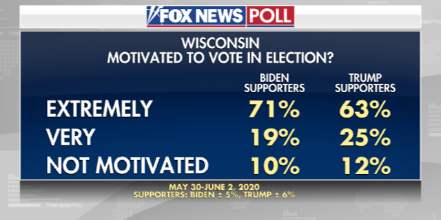 Fox News Poll Biden Leads Trump In Wisconsin Fox News 