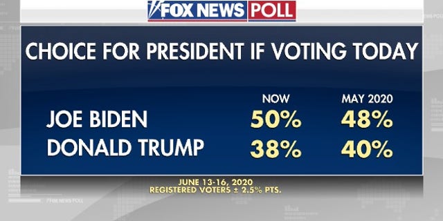 Fox News Poll: Biden widens lead over Trump; Republicans ...