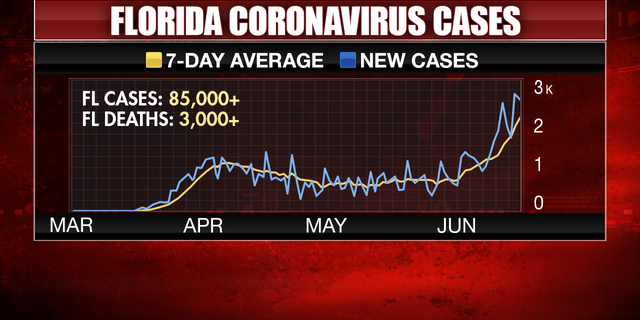 Florida reported a record-high one-day increase of 2,783 new cases on Tuesday. Thursday, officials announced 3,207 new cases, breaking the state’s previous single-day high on Tuesday.