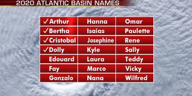 The list of names for the 2020 Atlantic hurricane season.