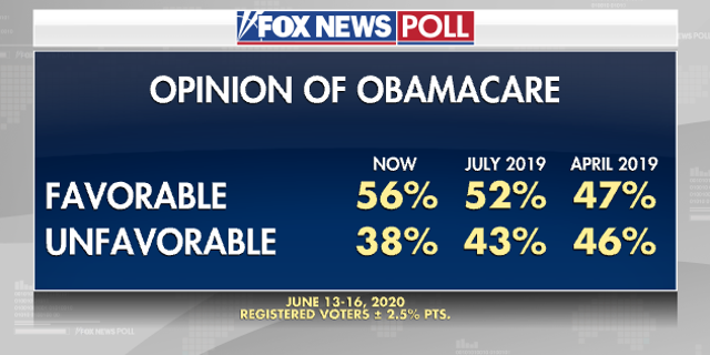 Fox News Poll: Voters Say Yes To Face Masks, No To Rallies | Fox News