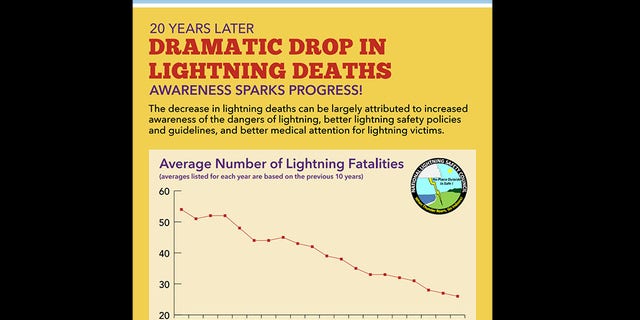 The average number of lightning deaths has tumbled since 2001.