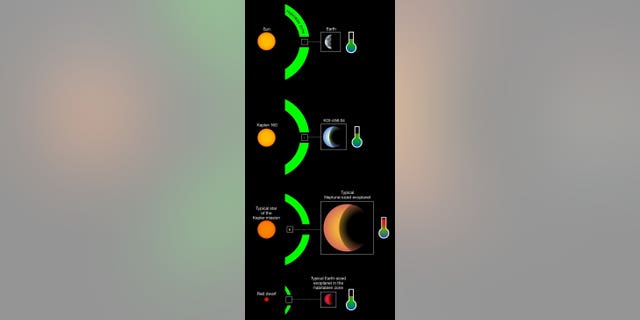 The newly discovered planet candidate KOI-456.04 and its star Kepler-160 (second panel from above) have great similarities to Earth and Sun (top panel). (© MPS/René Heller)
