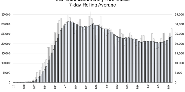 Data compiled from Johns Hopkins University.