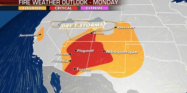 Critical fire conditions exist on Monday across the West and Southwest.