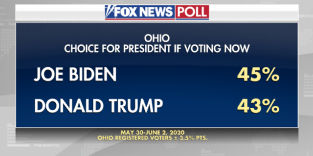 Fox News Poll Biden Trump Tossup In Ohio 82 Percent Approve Of Dewine Fox News 