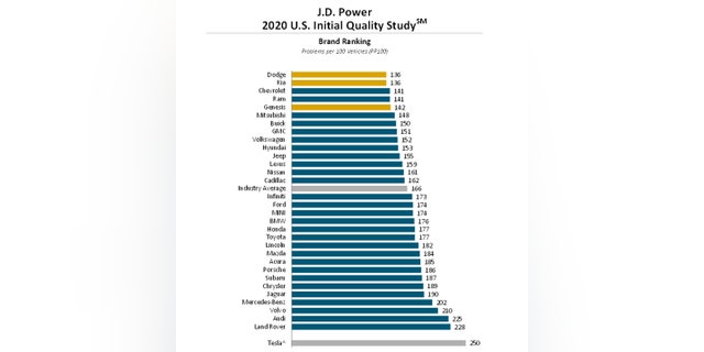 Dodge, Kia top J.D. Power Initial Quality Study while Tesla comes in ...