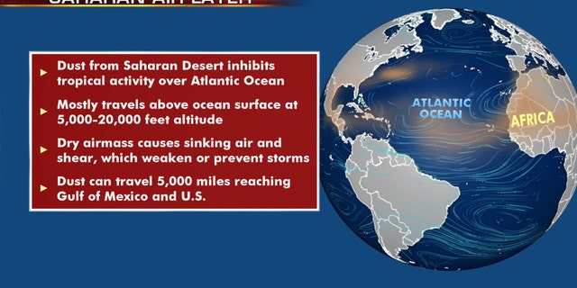 What to know about the Saharan Dust Layer.