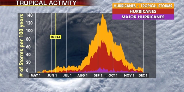 There have already been three storms by early June, even though hurricane season doesn't typically peak till late summer.