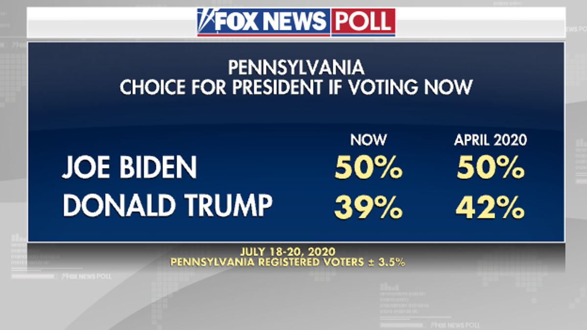 Fox News Poll: Biden Tops Trump In Battlegrounds Michigan, Minnesota ...