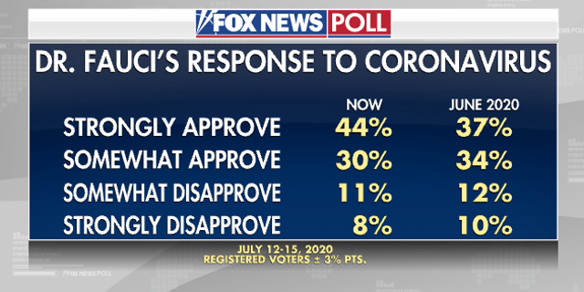 Fox News Poll: Biden Holds Lead Over Trump As Coronavirus Concerns Grip ...