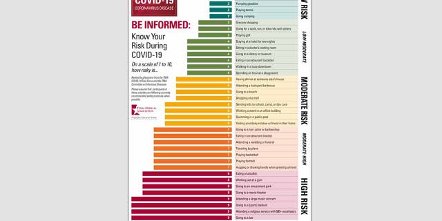 Texas Doctors Rank Activities Posing Greatest Risks For Contracting  Texas Doctors Rank Activities Posing Greatest Risks For Contracting