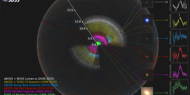 The SDSS map is shown as a rainbow of colors, located within the observable Universe (the outer sphere, showing fluctuations in the Cosmic Microwave Background). We are located at the center of this map, according to SDSS.