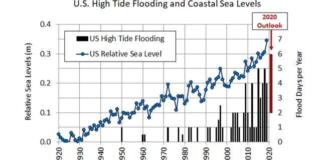 The increase in high-tide flooding in comparison to the relative sea level in the U.S. can be seen in this graphic from NOAA.