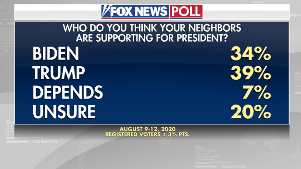 Fox News Poll: Voters Pick Biden, Yet More Think Their Neighbors Back ...