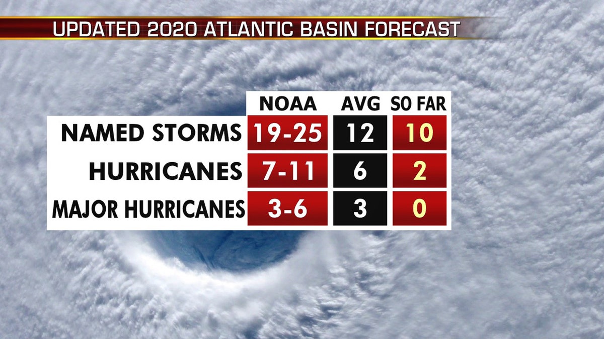 A look at the 2020 Atlantic hurricane season so far, with forecasts and actual storms that have formed.