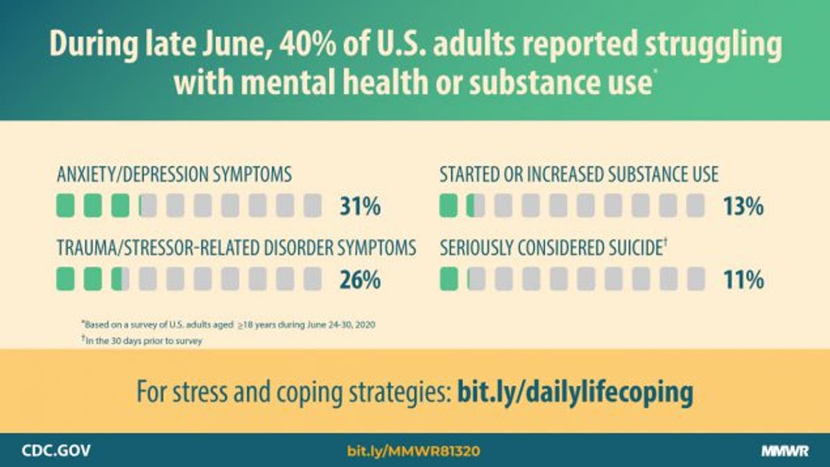 Results show significant increase in signs of depression, anxiety and suicidal thoughts :CDC