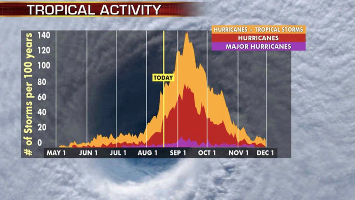 The busiest stretch of hurricane season is from late August to early October.