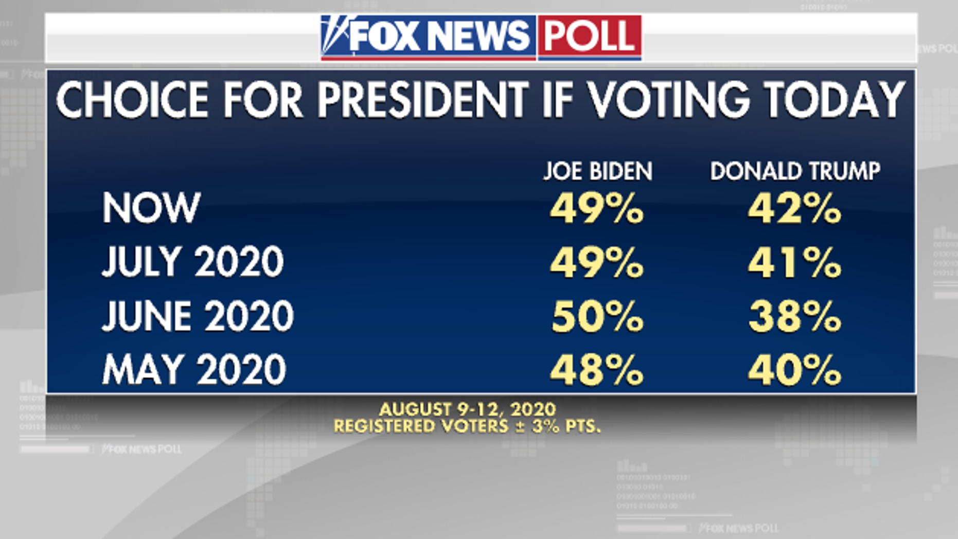 Fox-News-Second-Poll-8-13-20-Pic-1.png