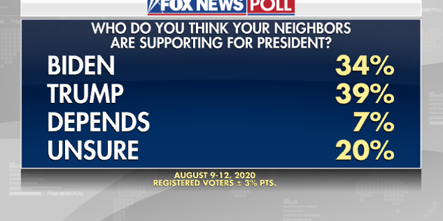 Fox News Poll Voters Pick Biden Yet More Think Their Neighbors Back